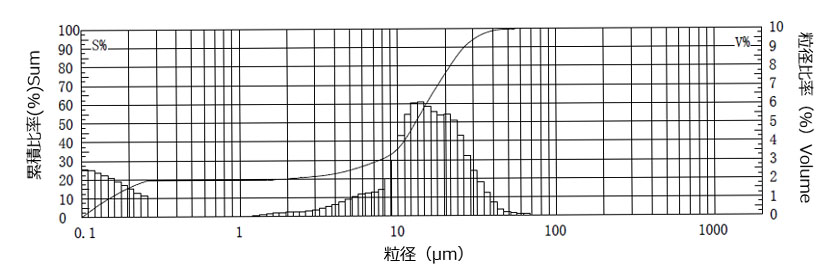 Particle size distribution graph