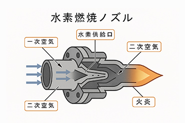ガスタービン水素燃焼器向け燃焼ノズル | 東レ・プレシジョン株式会社