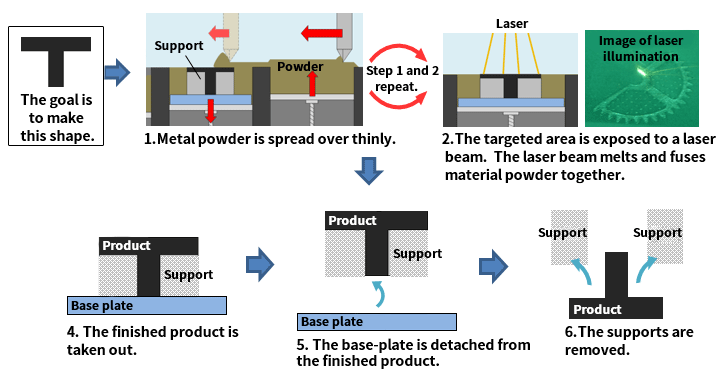 Powder Bed Fusion Method