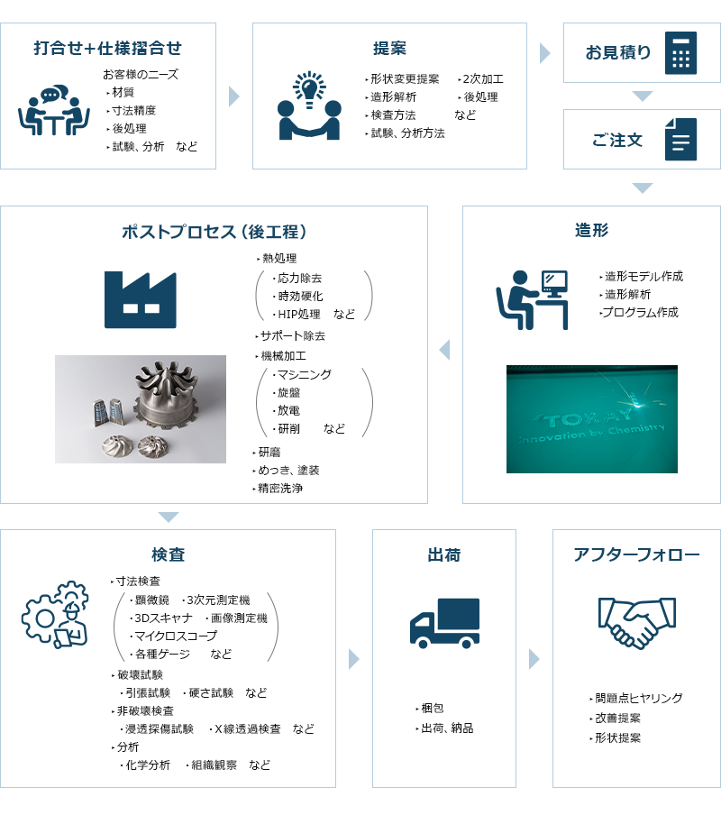 受託造形の流れ