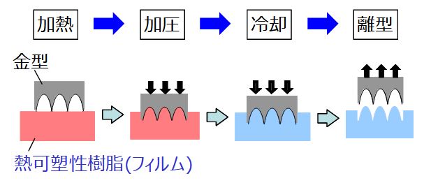 熱インプリント受託加工④